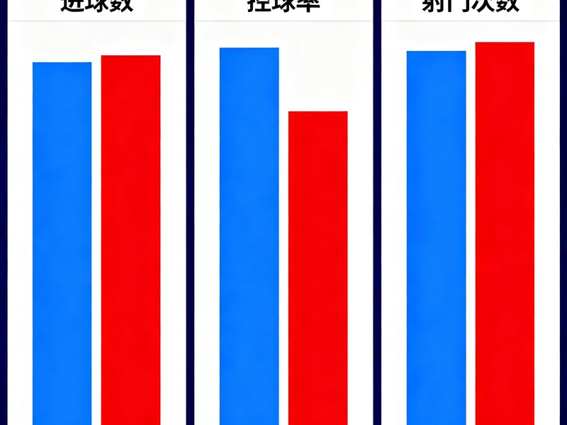 历史交锋数据柱状图，对比两队过去10场交锋的进球数、控球率和射门次数，蓝色和红色柱子并列展示